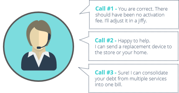 Pictures shows how care reps can address any type of issue and prevent customer complaints on social media feeds.