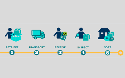 Don’t Get Stuck with Hard-to-Change Reverse Logistics Software